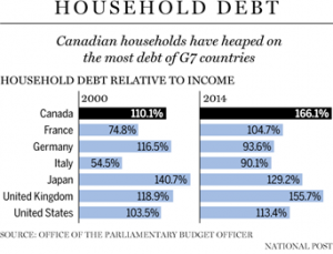 Canadian Household debt